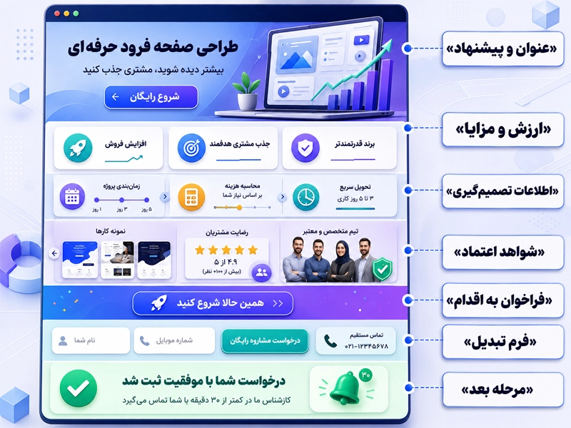 ساختار یک لندینگ پیج حرفه ای